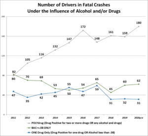 Chart showing the number of drivers in fatal crashes under the influence of Alcohol, drugs or polydrug.