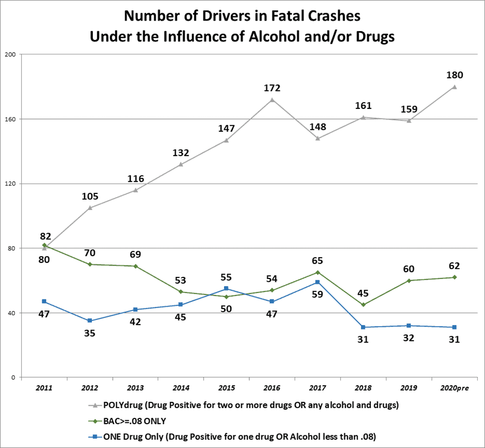 Chart showing the number of drivers in fatal crashes under the influence of Alcohol, drugs or polydrug.