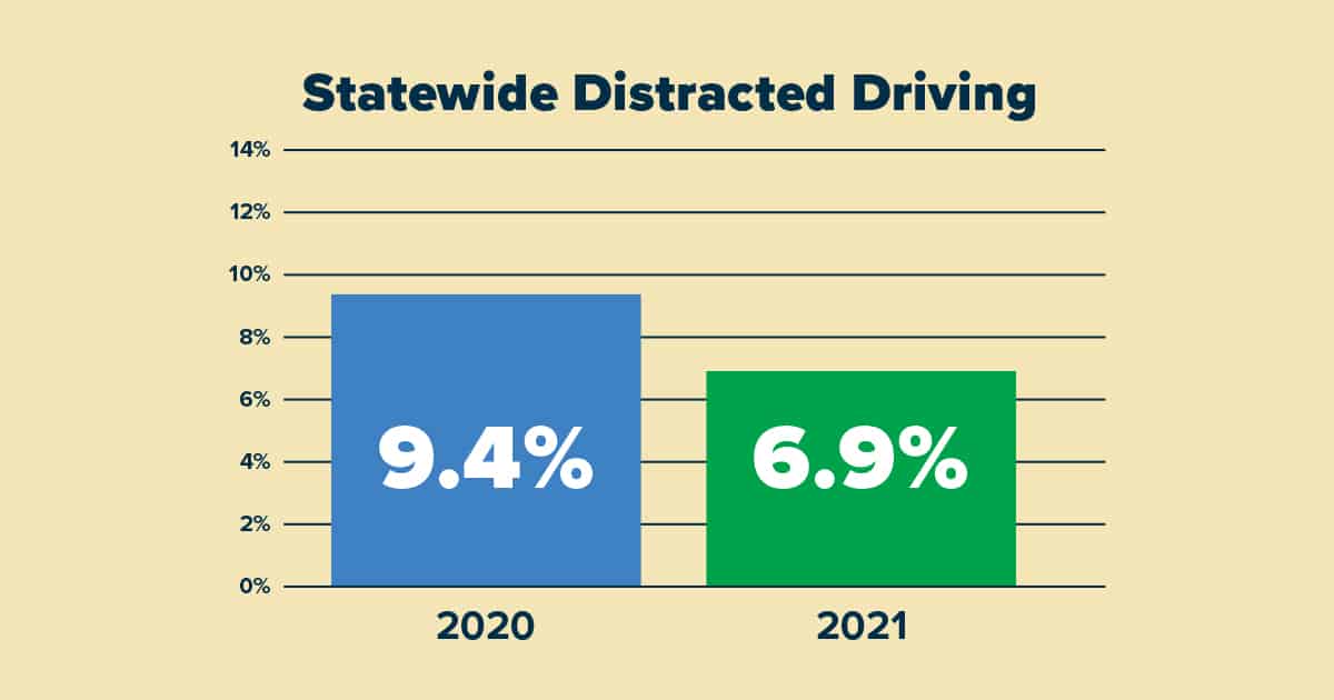 Chart showing reduction in statewide distracted driving from 9.4% in 2020 to 6.9% in 2021